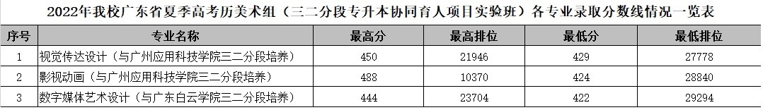 2024广东科贸<a href=https://www.211g.cn/tag/zhiye.html target=_blank class=infotextkey>职业</a><a href=https://www.211g.cn/tag/xueyuan.html target=_blank class=infotextkey>学院</a><a href=https://www.211g.cn/tag/yishu.html target=_blank class=infotextkey>艺术</a>类<a href=https://www.211g.cn/tag/luqu.html target=_blank class=infotextkey>录取</a><a href=https://www.211g.cn/tag/fenshu.html target=_blank class=infotextkey>分数</a>线（包含<a href=https://www.211g.cn/tag/linian.html target=_blank class=infotextkey>历年</a>2022-2023<a href=https://www.211g.cn/tag/shuju.html target=_blank class=infotextkey>数据</a>）