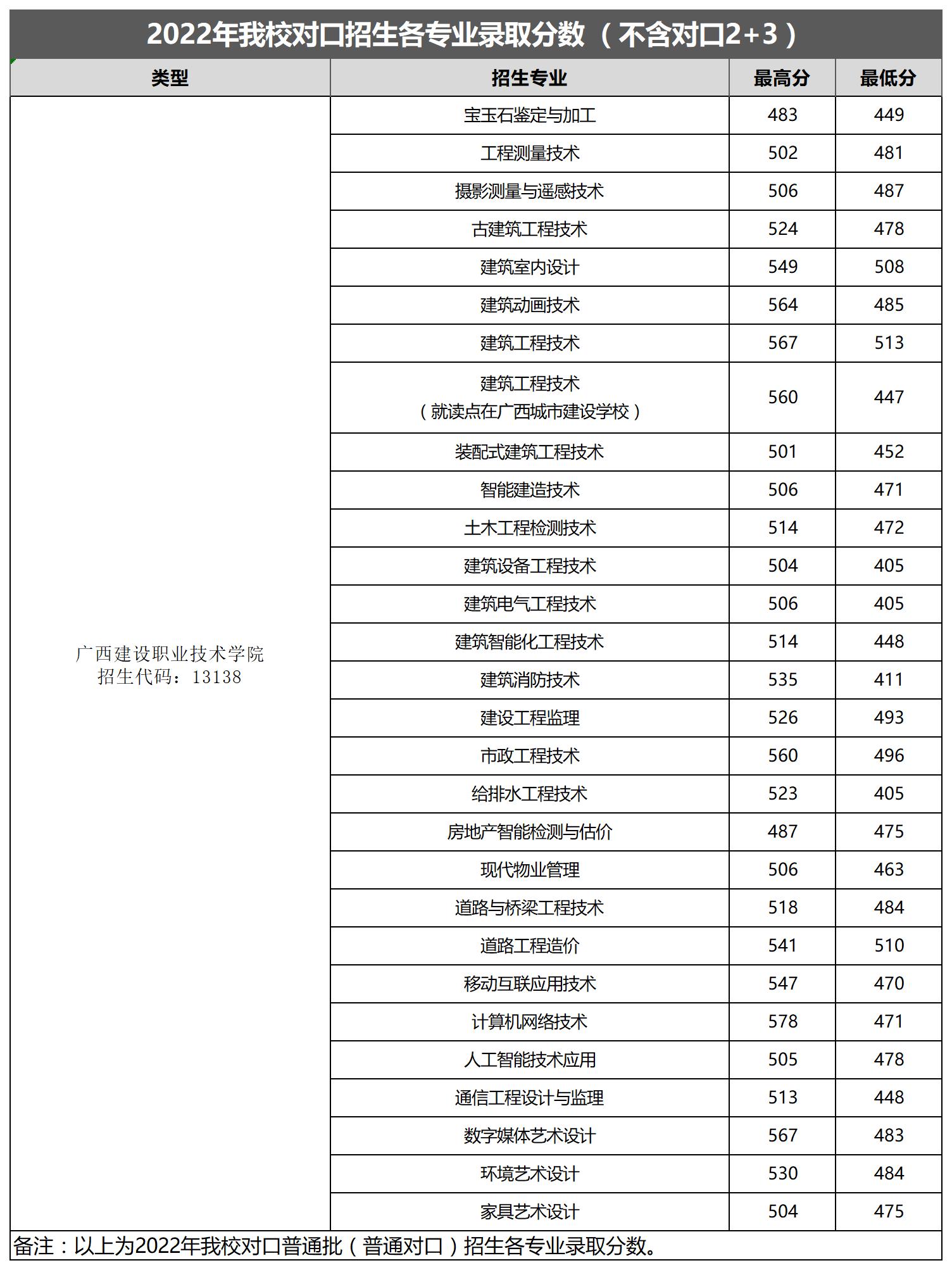 2024<a href=https://www.211g.cn/tag/guangxi.html target=_blank class=infotextkey>广西</a><a href=https://www.211g.cn/tag/jianshe.html target=_blank class=infotextkey>建设</a><a href=https://www.211g.cn/tag/zhiye.html target=_blank class=infotextkey>职业</a><a href=https://www.211g.cn/tag/jishu.html target=_blank class=infotextkey>技术</a><a href=https://www.211g.cn/tag/xueyuan.html target=_blank class=infotextkey>学院</a>对口<a href=https://www.211g.cn/tag/zhaosheng.html target=_blank class=infotextkey>招生</a><a href=https://www.211g.cn/tag/luqu.html target=_blank class=infotextkey>录取</a><a href=https://www.211g.cn/tag/fenshu.html target=_blank class=infotextkey>分数</a>线（含2022年）