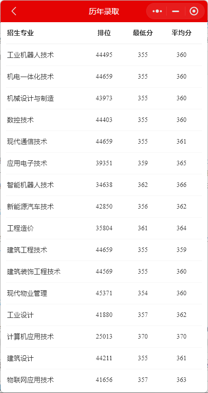 2024广东科学<a href=https://www.211g.cn/tag/jishu.html target=_blank class=infotextkey>技术</a><a href=https://www.211g.cn/tag/zhiye.html target=_blank class=infotextkey>职业</a><a href=https://www.211g.cn/tag/xueyuan.html target=_blank class=infotextkey>学院</a>春季高考<a href=https://www.211g.cn/tag/luqu.html target=_blank class=infotextkey>录取</a><a href=https://www.211g.cn/tag/fenshu.html target=_blank class=infotextkey>分数</a>线（含2022-2023<a href=https://www.211g.cn/tag/linian.html target=_blank class=infotextkey>历年</a>）