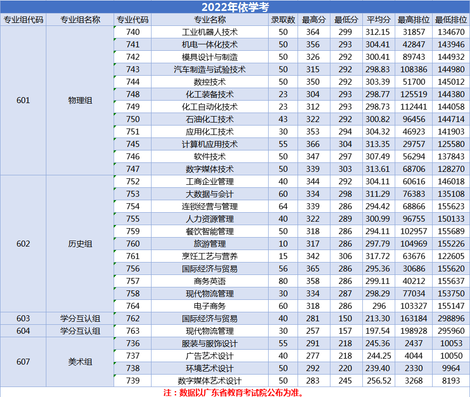 2024广州<a href=https://www.211g.cn/tag/gongcheng.html target=_blank class=infotextkey>工程</a><a href=https://www.211g.cn/tag/jishu.html target=_blank class=infotextkey>技术</a><a href=https://www.211g.cn/tag/zhiye.html target=_blank class=infotextkey>职业</a><a href=https://www.211g.cn/tag/xueyuan.html target=_blank class=infotextkey>学院</a>春季高考<a href=https://www.211g.cn/tag/luqu.html target=_blank class=infotextkey>录取</a><a href=https://www.211g.cn/tag/fenshu.html target=_blank class=infotextkey>分数</a>线（包含2022-2023年<a href=https://www.211g.cn/tag/shuju.html target=_blank class=infotextkey>数据</a>）
