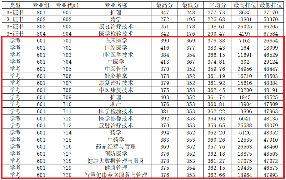 2024肇庆医<a href=https://www.211g.cn/tag/xueyuan.html target=_blank class=infotextkey>学院</a>依学考<a href=https://www.211g.cn/tag/luqu.html target=_blank class=infotextkey>录取</a><a href=https://www.211g.cn/tag/fenshu.html target=_blank class=infotextkey>分数</a>线（含2022-2023<a href=https://www.211g.cn/tag/linian.html target=_blank class=infotextkey>历年</a>）