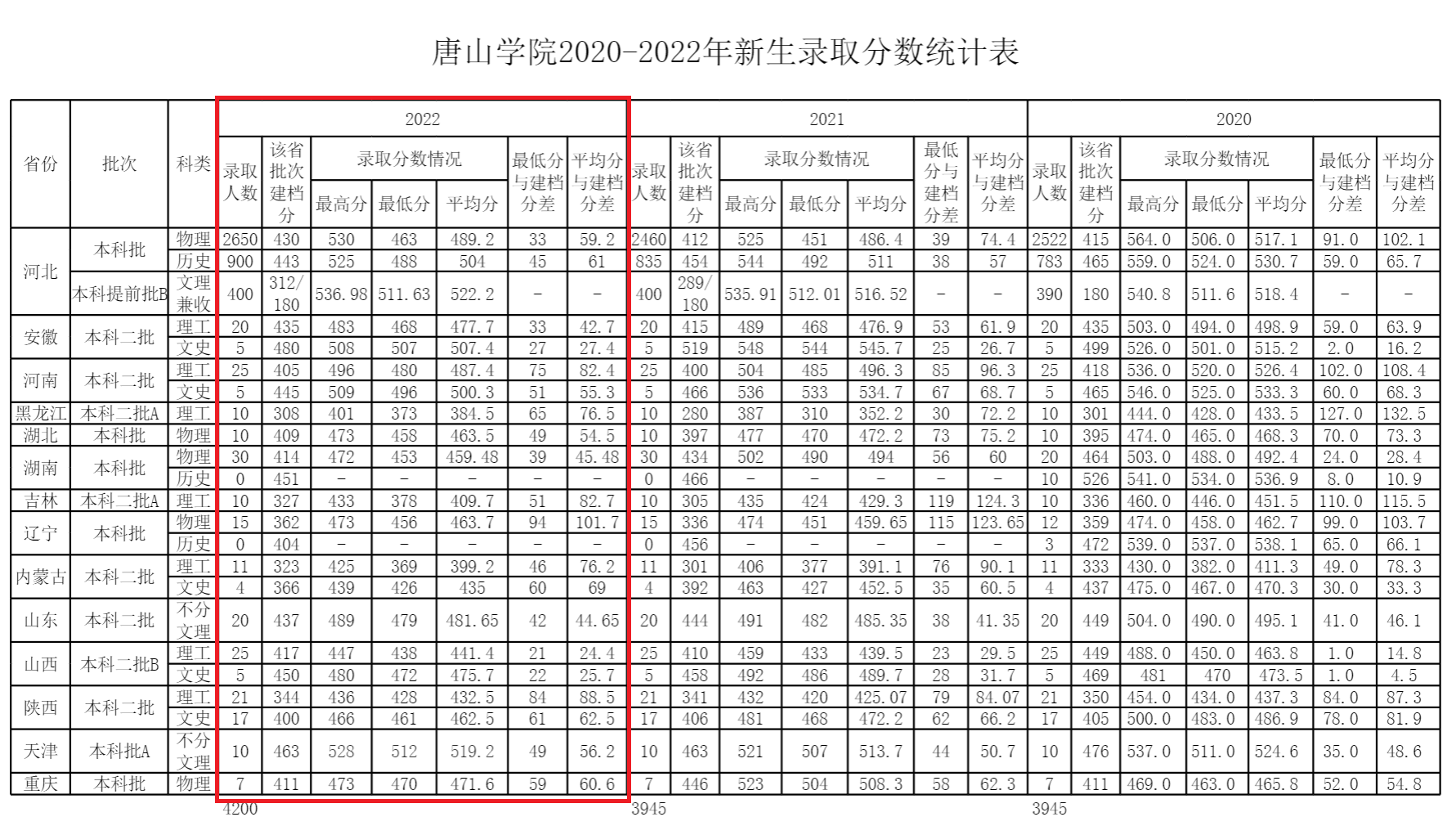 唐山<a href=https://www.211g.cn/tag/xueyuan.html target=_blank class=infotextkey>学院</a>2022年全国<a href=https://www.211g.cn/tag/luqu.html target=_blank class=infotextkey>录取</a><a href=https://www.211g.cn/tag/fenshu.html target=_blank class=infotextkey>分数</a>线 唐山<a href=https://www.211g.cn/tag/xueyuan.html target=_blank class=infotextkey>学院</a>2022年全国<a href=https://www.211g.cn/tag/luqu.html target=_blank class=infotextkey>录取</a><a href=https://www.211g.cn/tag/fenshu.html target=_blank class=infotextkey>分数</a>线