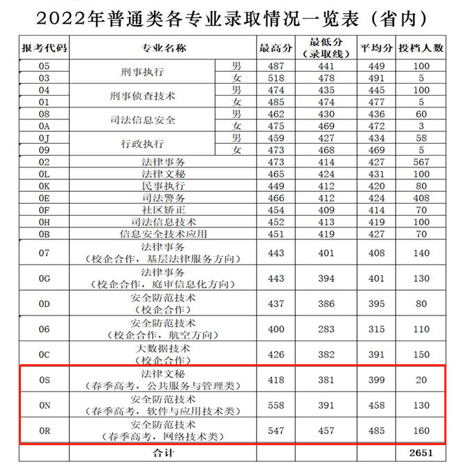 2024<a href=https://www.211g.cn/tag/shandong.html target=_blank class=infotextkey>山东</a>司法警官<a href=https://www.211g.cn/tag/zhiye.html target=_blank class=infotextkey>职业</a><a href=https://www.211g.cn/tag/xueyuan.html target=_blank class=infotextkey>学院</a>春季高考<a href=https://www.211g.cn/tag/luqu.html target=_blank class=infotextkey>录取</a><a href=https://www.211g.cn/tag/fenshu.html target=_blank class=infotextkey>分数</a>线（含2022-2023<a href=https://www.211g.cn/tag/linian.html target=_blank class=infotextkey>历年</a>）