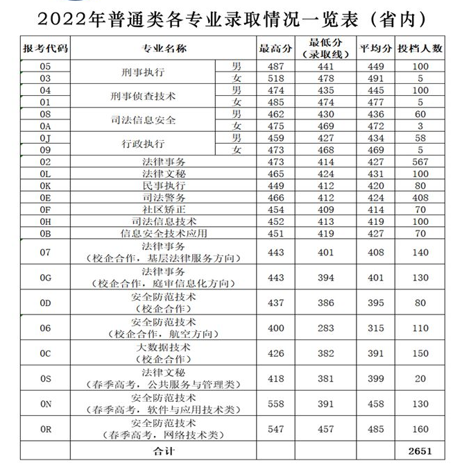 2024<a href=https://www.211g.cn/tag/shandong.html target=_blank class=infotextkey>山东</a>司法警官<a href=https://www.211g.cn/tag/zhiye.html target=_blank class=infotextkey>职业</a><a href=https://www.211g.cn/tag/xueyuan.html target=_blank class=infotextkey>学院</a><a href=https://www.211g.cn/tag/luqu.html target=_blank class=infotextkey>录取</a><a href=https://www.211g.cn/tag/fenshu.html target=_blank class=infotextkey>分数</a>线（含2022-2023<a href=https://www.211g.cn/tag/linian.html target=_blank class=infotextkey>历年</a>）