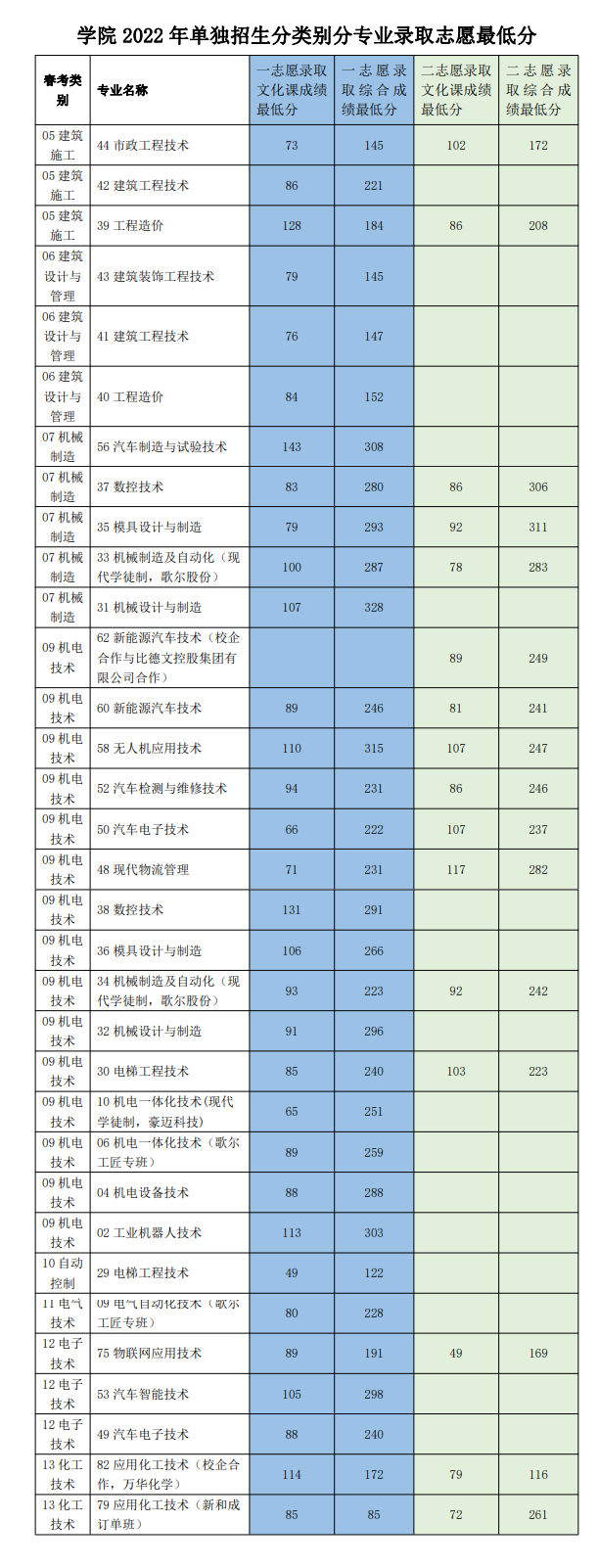 2023<a href=https://www.211g.cn/tag/shandong.html target=_blank class=infotextkey>山东</a><a href=https://www.211g.cn/tag/keji.html target=_blank class=infotextkey>科技</a><a href=https://www.211g.cn/tag/zhiye.html target=_blank class=infotextkey>职业</a><a href=https://www.211g.cn/tag/xueyuan.html target=_blank class=infotextkey>学院</a>单招与综合<a href=https://www.211g.cn/tag/pingjia.html target=_blank class=infotextkey>评价</a><a href=https://www.211g.cn/tag/luqu.html target=_blank class=infotextkey>录取</a><a href=https://www.211g.cn/tag/fenshu.html target=_blank class=infotextkey>分数</a>线（含2021-2022年<a href=https://www.211g.cn/tag/shuju.html target=_blank class=infotextkey>数据</a>）