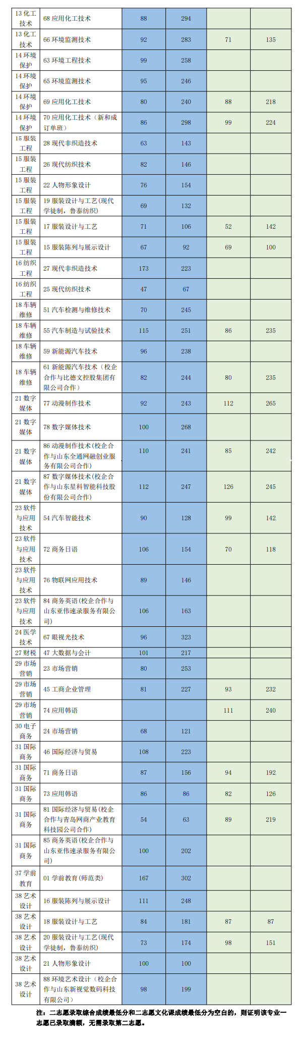 2023<a href=https://www.211g.cn/tag/shandong.html target=_blank class=infotextkey>山东</a><a href=https://www.211g.cn/tag/keji.html target=_blank class=infotextkey>科技</a><a href=https://www.211g.cn/tag/zhiye.html target=_blank class=infotextkey>职业</a><a href=https://www.211g.cn/tag/xueyuan.html target=_blank class=infotextkey>学院</a>单招与综合<a href=https://www.211g.cn/tag/pingjia.html target=_blank class=infotextkey>评价</a><a href=https://www.211g.cn/tag/luqu.html target=_blank class=infotextkey>录取</a><a href=https://www.211g.cn/tag/fenshu.html target=_blank class=infotextkey>分数</a>线（含2021-2022年<a href=https://www.211g.cn/tag/shuju.html target=_blank class=infotextkey>数据</a>）