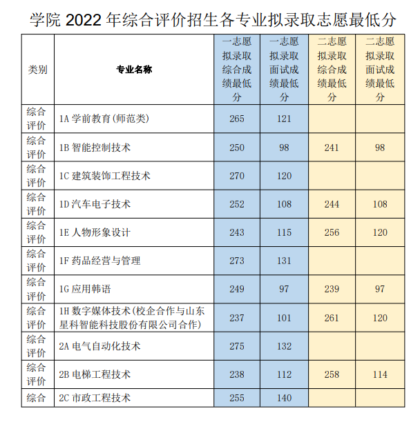 2023<a href=https://www.211g.cn/tag/shandong.html target=_blank class=infotextkey>山东</a><a href=https://www.211g.cn/tag/keji.html target=_blank class=infotextkey>科技</a><a href=https://www.211g.cn/tag/zhiye.html target=_blank class=infotextkey>职业</a><a href=https://www.211g.cn/tag/xueyuan.html target=_blank class=infotextkey>学院</a>单招与综合<a href=https://www.211g.cn/tag/pingjia.html target=_blank class=infotextkey>评价</a><a href=https://www.211g.cn/tag/luqu.html target=_blank class=infotextkey>录取</a><a href=https://www.211g.cn/tag/fenshu.html target=_blank class=infotextkey>分数</a>线（含2021-2022年<a href=https://www.211g.cn/tag/shuju.html target=_blank class=infotextkey>数据</a>）