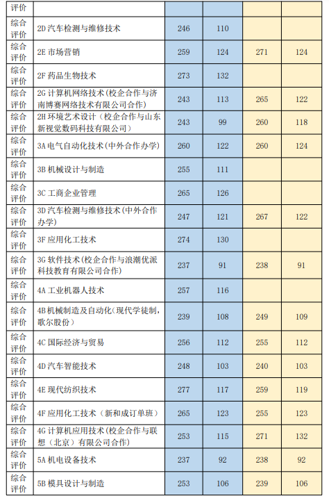 2023<a href=https://www.211g.cn/tag/shandong.html target=_blank class=infotextkey>山东</a><a href=https://www.211g.cn/tag/keji.html target=_blank class=infotextkey>科技</a><a href=https://www.211g.cn/tag/zhiye.html target=_blank class=infotextkey>职业</a><a href=https://www.211g.cn/tag/xueyuan.html target=_blank class=infotextkey>学院</a>单招与综合<a href=https://www.211g.cn/tag/pingjia.html target=_blank class=infotextkey>评价</a><a href=https://www.211g.cn/tag/luqu.html target=_blank class=infotextkey>录取</a><a href=https://www.211g.cn/tag/fenshu.html target=_blank class=infotextkey>分数</a>线（含2021-2022年<a href=https://www.211g.cn/tag/shuju.html target=_blank class=infotextkey>数据</a>）