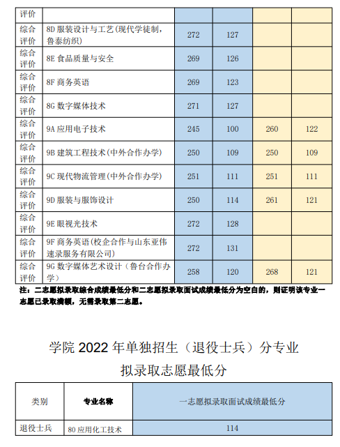 2023<a href=https://www.211g.cn/tag/shandong.html target=_blank class=infotextkey>山东</a><a href=https://www.211g.cn/tag/keji.html target=_blank class=infotextkey>科技</a><a href=https://www.211g.cn/tag/zhiye.html target=_blank class=infotextkey>职业</a><a href=https://www.211g.cn/tag/xueyuan.html target=_blank class=infotextkey>学院</a>单招与综合<a href=https://www.211g.cn/tag/pingjia.html target=_blank class=infotextkey>评价</a><a href=https://www.211g.cn/tag/luqu.html target=_blank class=infotextkey>录取</a><a href=https://www.211g.cn/tag/fenshu.html target=_blank class=infotextkey>分数</a>线（含2021-2022年<a href=https://www.211g.cn/tag/shuju.html target=_blank class=infotextkey>数据</a>）