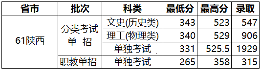2024<a href=https://www.211g.cn/tag/shanxi.html target=_blank class=infotextkey>陕西</a>国防<a href=https://www.211g.cn/tag/gongye.html target=_blank class=infotextkey>工业</a><a href=https://www.211g.cn/tag/zhiye.html target=_blank class=infotextkey>职业</a><a href=https://www.211g.cn/tag/jishu.html target=_blank class=infotextkey>技术</a><a href=https://www.211g.cn/tag/xueyuan.html target=_blank class=infotextkey>学院</a>单招<a href=https://www.211g.cn/tag/fenshu.html target=_blank class=infotextkey>分数</a>线<a href=https://www.211g.cn/tag/huizong.html target=_blank class=infotextkey>汇总</a>（包含2022-2023年<a href=https://www.211g.cn/tag/shuju.html target=_blank class=infotextkey>数据</a>）
