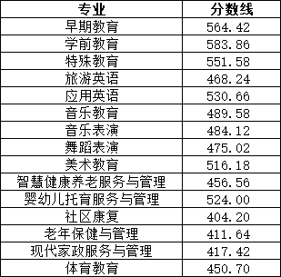 2023徐州<a href=https://www.211g.cn/tag/youer.html target=_blank class=infotextkey>幼儿</a><a href=https://www.211g.cn/tag/shifan.html target=_blank class=infotextkey>师范</a><a href=https://www.211g.cn/tag/gaodong.html target=_blank class=infotextkey>高等</a>专科<a href=https://www.211g.cn/tag/xuexiao.html target=_blank class=infotextkey>学校</a><a href=https://www.211g.cn/tag/tiqian.html target=_blank class=infotextkey>提前</a><a href=https://www.211g.cn/tag/zhaosheng.html target=_blank class=infotextkey>招生</a><a href=https://www.211g.cn/tag/luqu.html target=_blank class=infotextkey>录取</a><a href=https://www.211g.cn/tag/fenshu.html target=_blank class=infotextkey>分数</a>线（含2022<a href=https://www.211g.cn/tag/linian.html target=_blank class=infotextkey>历年</a>）