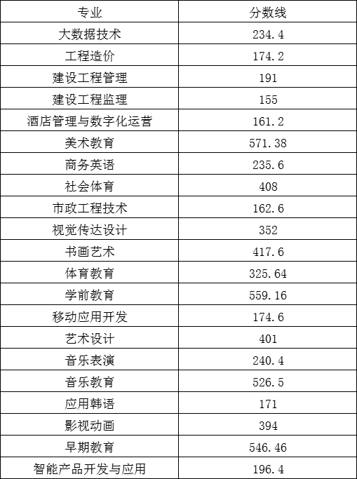 2022盐城<a href=https://www.211g.cn/tag/youer.html target=_blank class=infotextkey>幼儿</a><a href=https://www.211g.cn/tag/shifan.html target=_blank class=infotextkey>师范</a><a href=https://www.211g.cn/tag/gaodong.html target=_blank class=infotextkey>高等</a>专科<a href=https://www.211g.cn/tag/xuexiao.html target=_blank class=infotextkey>学校</a><a href=https://www.211g.cn/tag/tiqian.html target=_blank class=infotextkey>提前</a><a href=https://www.211g.cn/tag/zhaosheng.html target=_blank class=infotextkey>招生</a><a href=https://www.211g.cn/tag/luqu.html target=_blank class=infotextkey>录取</a><a href=https://www.211g.cn/tag/fenshu.html target=_blank class=infotextkey>分数</a>线是多少？
