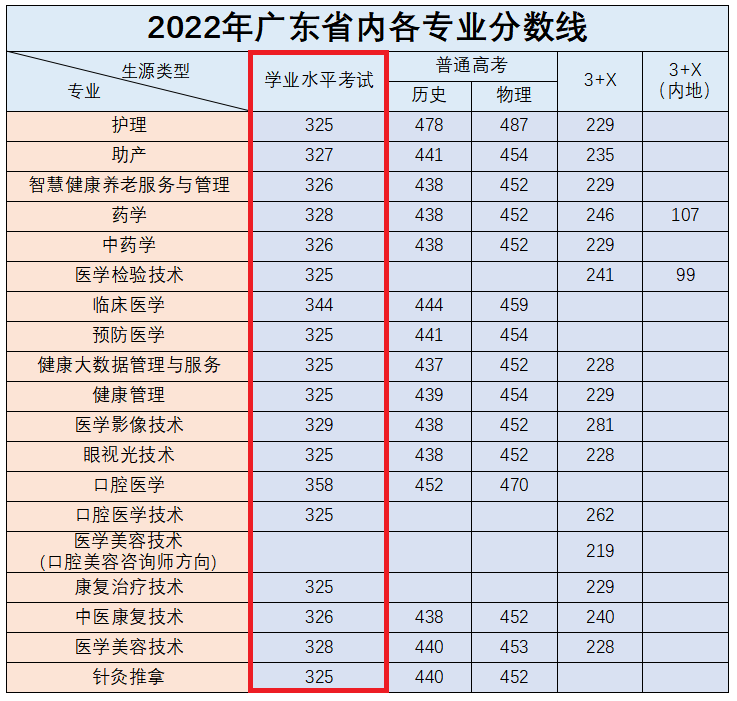 2024广州卫生<a href=https://www.211g.cn/tag/zhiye.html target=_blank class=infotextkey>职业</a><a href=https://www.211g.cn/tag/jishu.html target=_blank class=infotextkey>技术</a><a href=https://www.211g.cn/tag/xueyuan.html target=_blank class=infotextkey>学院</a>依学考<a href=https://www.211g.cn/tag/luqu.html target=_blank class=infotextkey>录取</a><a href=https://www.211g.cn/tag/fenshu.html target=_blank class=infotextkey>分数</a>线（含2022-2023<a href=https://www.211g.cn/tag/linian.html target=_blank class=infotextkey>历年</a>）