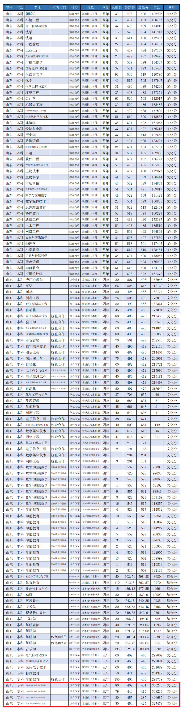 2023<a href=https://www.211g.cn/tag/weifang.html target=_blank class=infotextkey>潍坊</a><a href=https://www.211g.cn/tag/xueyuan.html target=_blank class=infotextkey>学院</a><a href=https://www.211g.cn/tag/zhongwai.html target=_blank class=infotextkey>中外</a><a href=https://www.211g.cn/tag/hezuo.html target=_blank class=infotextkey>合作</a>办学<a href=https://www.211g.cn/tag/fenshu.html target=_blank class=infotextkey>分数</a>线（包含2021-2022年<a href=https://www.211g.cn/tag/shuju.html target=_blank class=infotextkey>数据</a>）