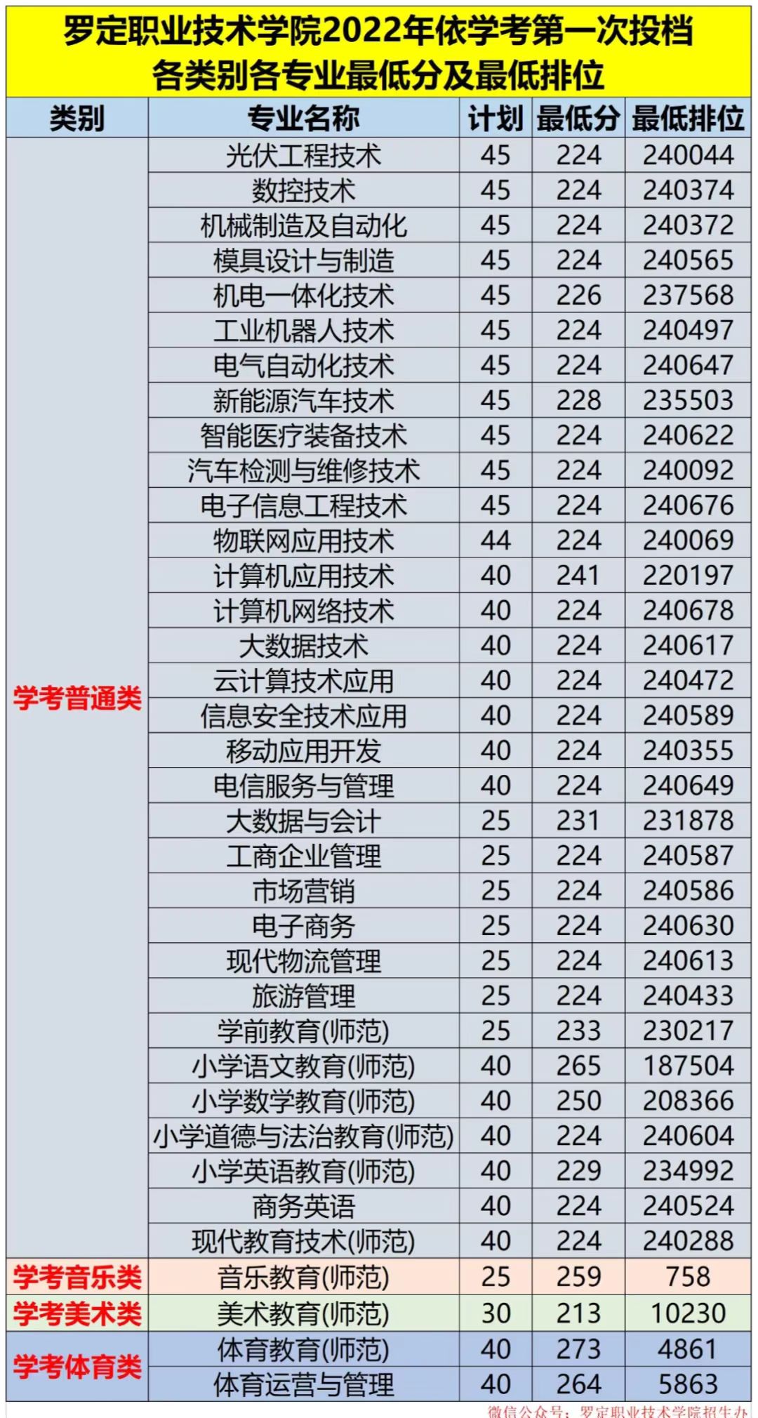 2024罗定<a href=https://www.211g.cn/tag/zhiye.html target=_blank class=infotextkey>职业</a><a href=https://www.211g.cn/tag/jishu.html target=_blank class=infotextkey>技术</a><a href=https://www.211g.cn/tag/xueyuan.html target=_blank class=infotextkey>学院</a>春季高考<a href=https://www.211g.cn/tag/luqu.html target=_blank class=infotextkey>录取</a><a href=https://www.211g.cn/tag/fenshu.html target=_blank class=infotextkey>分数</a>线（含2022-2023<a href=https://www.211g.cn/tag/linian.html target=_blank class=infotextkey>历年</a>）