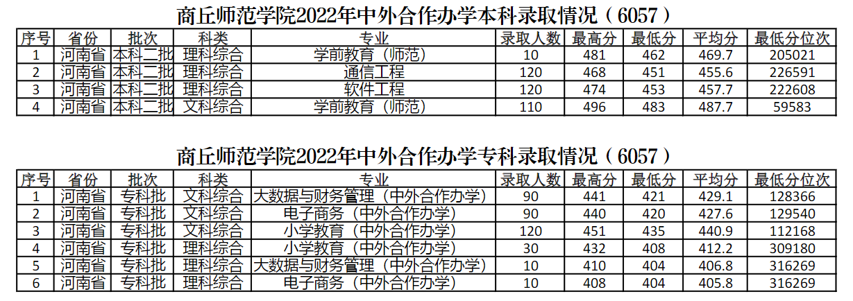 2022年商丘<a href=https://www.211g.cn/tag/shifan.html target=_blank class=infotextkey>师范</a><a href=https://www.211g.cn/tag/xueyuan.html target=_blank class=infotextkey>学院</a><a href=https://www.211g.cn/tag/zhongwai.html target=_blank class=infotextkey>中外</a><a href=https://www.211g.cn/tag/hezuo.html target=_blank class=infotextkey>合作</a>办学<a href=https://www.211g.cn/tag/fenshu.html target=_blank class=infotextkey>分数</a>线（包括2022-2023<a href=https://www.211g.cn/tag/linian.html target=_blank class=infotextkey>历年</a><a href=https://www.211g.cn/tag/shuju.html target=_blank class=infotextkey>数据</a>）