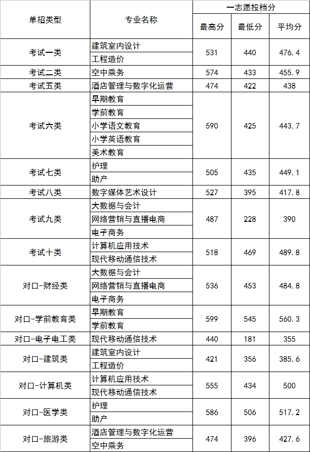 2023年<a href=https://www.211g.cn/tag/hebei.html target=_blank class=infotextkey>河北</a>正定<a href=https://www.211g.cn/tag/shifan.html target=_blank class=infotextkey>师范</a><a href=https://www.211g.cn/tag/gaodong.html target=_blank class=infotextkey>高等</a>专科<a href=https://www.211g.cn/tag/xuexiao.html target=_blank class=infotextkey>学校</a>单招<a href=https://www.211g.cn/tag/luqu.html target=_blank class=infotextkey>录取</a><a href=https://www.211g.cn/tag/fenshu.html target=_blank class=infotextkey>分数</a>线（包括<a href=https://www.211g.cn/tag/linian.html target=_blank class=infotextkey>历年</a><a href=https://www.211g.cn/tag/shuju.html target=_blank class=infotextkey>数据</a>）