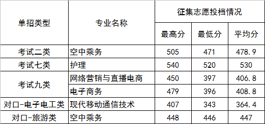 2023年<a href=https://www.211g.cn/tag/hebei.html target=_blank class=infotextkey>河北</a>正定<a href=https://www.211g.cn/tag/shifan.html target=_blank class=infotextkey>师范</a><a href=https://www.211g.cn/tag/gaodong.html target=_blank class=infotextkey>高等</a>专科<a href=https://www.211g.cn/tag/xuexiao.html target=_blank class=infotextkey>学校</a>单招<a href=https://www.211g.cn/tag/luqu.html target=_blank class=infotextkey>录取</a><a href=https://www.211g.cn/tag/fenshu.html target=_blank class=infotextkey>分数</a>线（包括<a href=https://www.211g.cn/tag/linian.html target=_blank class=infotextkey>历年</a><a href=https://www.211g.cn/tag/shuju.html target=_blank class=infotextkey>数据</a>）