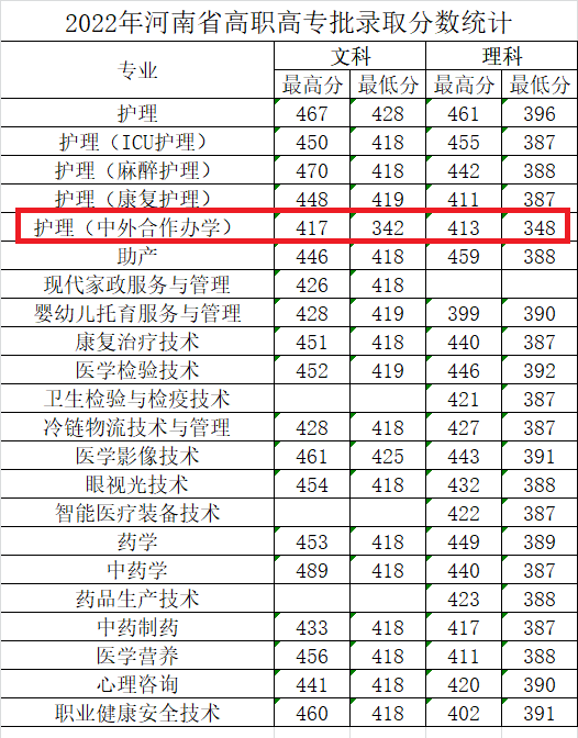 2023<a href=https://www.211g.cn/tag/henan.html target=_blank class=infotextkey>河南</a><a href=https://www.211g.cn/tag/yixue.html target=_blank class=infotextkey>医学</a><a href=https://www.211g.cn/tag/gaodong.html target=_blank class=infotextkey>高等</a>专科<a href=https://www.211g.cn/tag/xuexiao.html target=_blank class=infotextkey>学校</a><a href=https://www.211g.cn/tag/zhongwai.html target=_blank class=infotextkey>中外</a><a href=https://www.211g.cn/tag/hezuo.html target=_blank class=infotextkey>合作</a>办学<a href=https://www.211g.cn/tag/fenshu.html target=_blank class=infotextkey>分数</a>线（含2021-2022<a href=https://www.211g.cn/tag/linian.html target=_blank class=infotextkey>历年</a>）