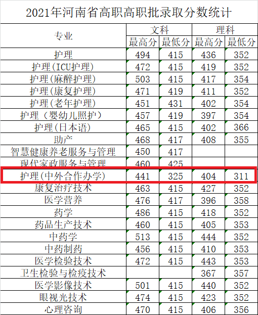 2023<a href=https://www.211g.cn/tag/henan.html target=_blank class=infotextkey>河南</a><a href=https://www.211g.cn/tag/yixue.html target=_blank class=infotextkey>医学</a><a href=https://www.211g.cn/tag/gaodong.html target=_blank class=infotextkey>高等</a>专科<a href=https://www.211g.cn/tag/xuexiao.html target=_blank class=infotextkey>学校</a><a href=https://www.211g.cn/tag/zhongwai.html target=_blank class=infotextkey>中外</a><a href=https://www.211g.cn/tag/hezuo.html target=_blank class=infotextkey>合作</a>办学<a href=https://www.211g.cn/tag/fenshu.html target=_blank class=infotextkey>分数</a>线（含2021-2022<a href=https://www.211g.cn/tag/linian.html target=_blank class=infotextkey>历年</a>）