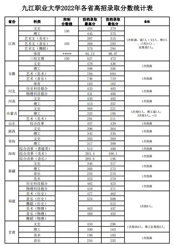 2024九江<a href=https://www.211g.cn/tag/zhiye.html target=_blank class=infotextkey>职业</a><a href=https://www.211g.cn/tag/daxue.html target=_blank class=infotextkey>大学</a><a href=https://www.211g.cn/tag/yishu.html target=_blank class=infotextkey>艺术</a>类<a href=https://www.211g.cn/tag/luqu.html target=_blank class=infotextkey>录取</a><a href=https://www.211g.cn/tag/fenshu.html target=_blank class=infotextkey>分数</a>线（包含2022-2023<a href=https://www.211g.cn/tag/linian.html target=_blank class=infotextkey>历年</a><a href=https://www.211g.cn/tag/shuju.html target=_blank class=infotextkey>数据</a>）