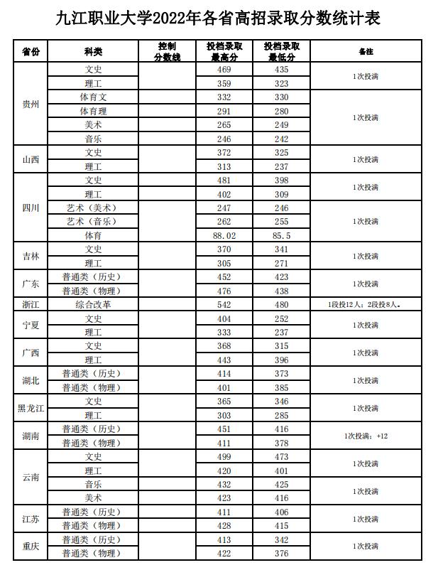 2024九江<a href=https://www.211g.cn/tag/zhiye.html target=_blank class=infotextkey>职业</a><a href=https://www.211g.cn/tag/daxue.html target=_blank class=infotextkey>大学</a><a href=https://www.211g.cn/tag/yishu.html target=_blank class=infotextkey>艺术</a>类<a href=https://www.211g.cn/tag/luqu.html target=_blank class=infotextkey>录取</a><a href=https://www.211g.cn/tag/fenshu.html target=_blank class=infotextkey>分数</a>线（包含2022-2023<a href=https://www.211g.cn/tag/linian.html target=_blank class=infotextkey>历年</a><a href=https://www.211g.cn/tag/shuju.html target=_blank class=infotextkey>数据</a>）