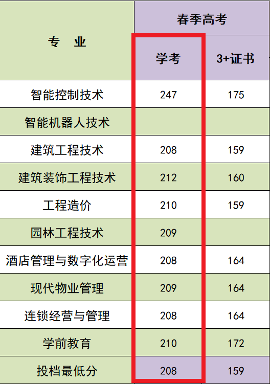2024广东碧桂园<a href=https://www.211g.cn/tag/zhiye.html target=_blank class=infotextkey>职业</a><a href=https://www.211g.cn/tag/xueyuan.html target=_blank class=infotextkey>学院</a>春季高考<a href=https://www.211g.cn/tag/luqu.html target=_blank class=infotextkey>录取</a><a href=https://www.211g.cn/tag/fenshu.html target=_blank class=infotextkey>分数</a>线（含2022-2023<a href=https://www.211g.cn/tag/linian.html target=_blank class=infotextkey>历年</a>）