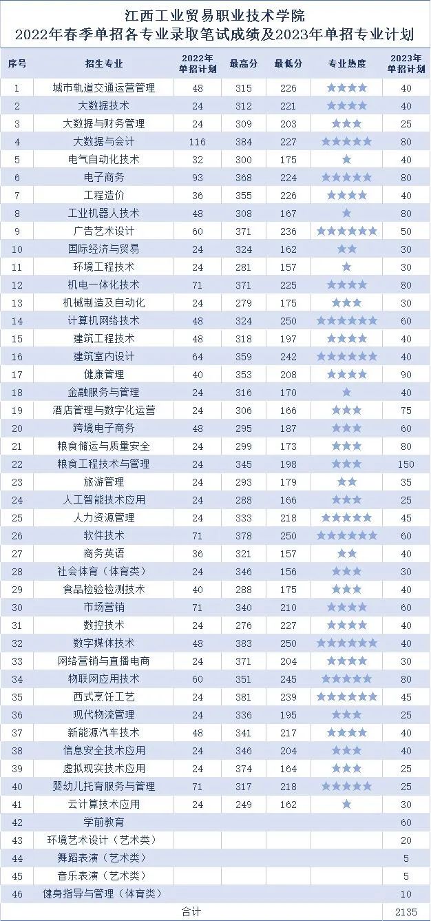 2022<a href=https://www.211g.cn/tag/jiangxi.html target=_blank class=infotextkey>江西</a><a href=https://www.211g.cn/tag/gongye.html target=_blank class=infotextkey>工业</a>贸易<a href=https://www.211g.cn/tag/zhiye.html target=_blank class=infotextkey>职业</a><a href=https://www.211g.cn/tag/jishu.html target=_blank class=infotextkey>技术</a><a href=https://www.211g.cn/tag/xueyuan.html target=_blank class=infotextkey>学院</a>单招<a href=https://www.211g.cn/tag/luqu.html target=_blank class=infotextkey>录取</a><a href=https://www.211g.cn/tag/fenshu.html target=_blank class=infotextkey>分数</a>线