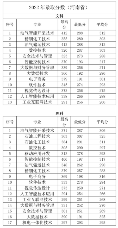 2022年濮阳石油<a href=https://www.211g.cn/tag/huagong.html target=_blank class=infotextkey>化工</a><a href=https://www.211g.cn/tag/zhiye.html target=_blank class=infotextkey>职业</a><a href=https://www.211g.cn/tag/jishu.html target=_blank class=infotextkey>技术</a><a href=https://www.211g.cn/tag/xueyuan.html target=_blank class=infotextkey>学院</a><a href=https://www.211g.cn/tag/zhaosheng.html target=_blank class=infotextkey>招生</a><a href=https://www.211g.cn/tag/fenshu.html target=_blank class=infotextkey>分数</a>线（包括2021-2022年度）