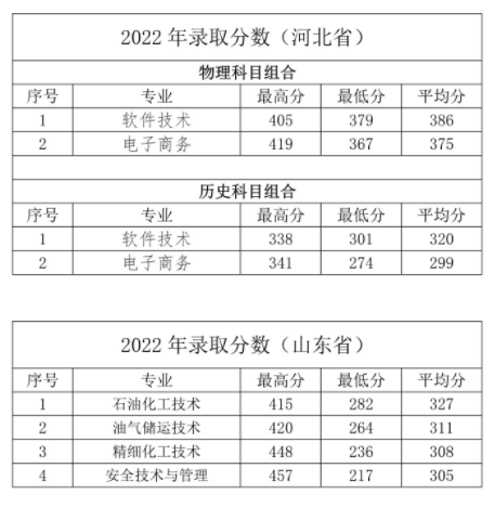2022年濮阳石油<a href=https://www.211g.cn/tag/huagong.html target=_blank class=infotextkey>化工</a><a href=https://www.211g.cn/tag/zhiye.html target=_blank class=infotextkey>职业</a><a href=https://www.211g.cn/tag/jishu.html target=_blank class=infotextkey>技术</a><a href=https://www.211g.cn/tag/xueyuan.html target=_blank class=infotextkey>学院</a><a href=https://www.211g.cn/tag/zhaosheng.html target=_blank class=infotextkey>招生</a><a href=https://www.211g.cn/tag/fenshu.html target=_blank class=infotextkey>分数</a>线（包括2021-2022年度）