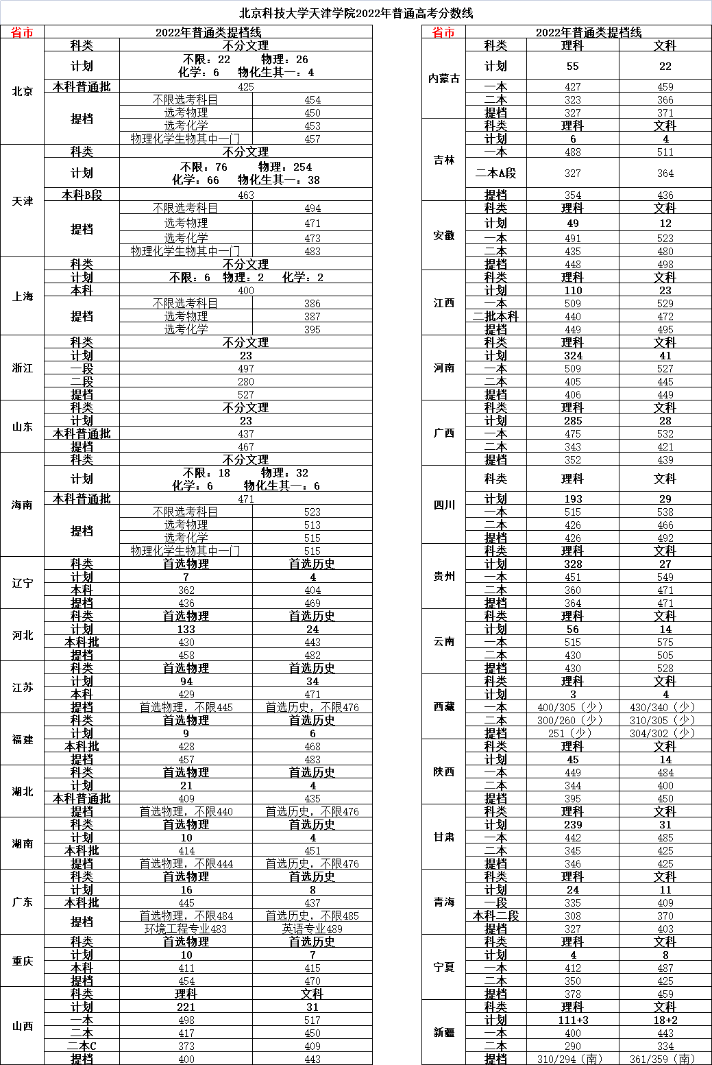 2022<a href=https://www.211g.cn/tag/beijing.html target=_blank class=infotextkey>北京</a><a href=https://www.211g.cn/tag/keji.html target=_blank class=infotextkey>科技</a><a href=https://www.211g.cn/tag/daxue.html target=_blank class=infotextkey>大学</a><a href=https://www.211g.cn/tag/tianjin.html target=_blank class=infotextkey>天津</a><a href=https://www.211g.cn/tag/xueyuan.html target=_blank class=infotextkey>学院</a>全国<a href=https://www.211g.cn/tag/luqu.html target=_blank class=infotextkey>录取</a><a href=https://www.211g.cn/tag/fenshu.html target=_blank class=infotextkey>分数</a>线