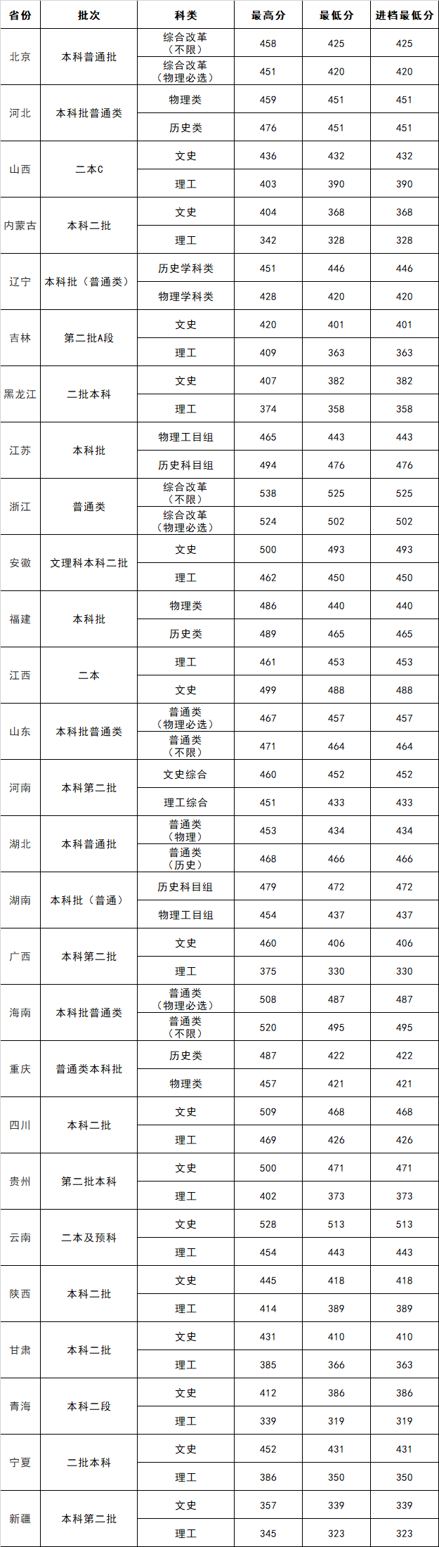 2024吉利<a href=https://www.211g.cn/tag/xueyuan.html target=_blank class=infotextkey>学院</a><a href=https://www.211g.cn/tag/luqu.html target=_blank class=infotextkey>录取</a><a href=https://www.211g.cn/tag/fenshu.html target=_blank class=infotextkey>分数</a>线（包含2022-2023<a href=https://www.211g.cn/tag/linian.html target=_blank class=infotextkey>历年</a><a href=https://www.211g.cn/tag/shuju.html target=_blank class=infotextkey>数据</a>）