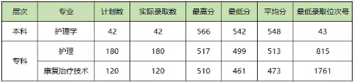 2022年杭州医<a href=https://www.211g.cn/tag/xueyuan.html target=_blank class=infotextkey>学院</a>单招<a href=https://www.211g.cn/tag/luqu.html target=_blank class=infotextkey>录取</a><a href=https://www.211g.cn/tag/fenshu.html target=_blank class=infotextkey>分数</a>线（包含2020-2021<a href=https://www.211g.cn/tag/shuju.html target=_blank class=infotextkey>数据</a>）