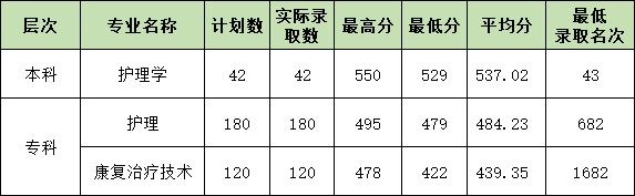 2020年杭州医<a href=https://www.211g.cn/tag/xueyuan.html target=_blank class=infotextkey>学院</a>单招<a href=https://www.211g.cn/tag/luqu.html target=_blank class=infotextkey>录取</a><a href=https://www.211g.cn/tag/fenshu.html target=_blank class=infotextkey>分数</a>线