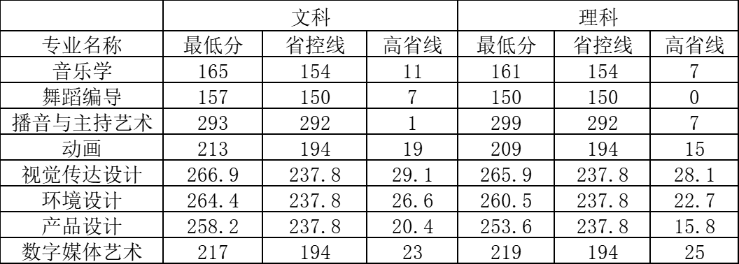 2024郑州<a href=https://www.211g.cn/tag/keji.html target=_blank class=infotextkey>科技</a><a href=https://www.211g.cn/tag/xueyuan.html target=_blank class=infotextkey>学院</a><a href=https://www.211g.cn/tag/yishu.html target=_blank class=infotextkey>艺术</a>类<a href=https://www.211g.cn/tag/luqu.html target=_blank class=infotextkey>录取</a><a href=https://www.211g.cn/tag/fenshu.html target=_blank class=infotextkey>分数</a>线（含2022-2023<a href=https://www.211g.cn/tag/linian.html target=_blank class=infotextkey>历年</a>）