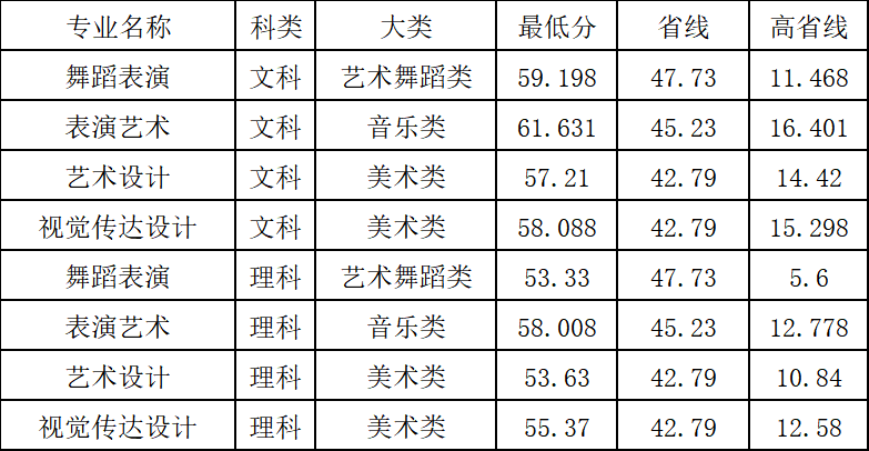 2024郑州<a href=https://www.211g.cn/tag/keji.html target=_blank class=infotextkey>科技</a><a href=https://www.211g.cn/tag/xueyuan.html target=_blank class=infotextkey>学院</a><a href=https://www.211g.cn/tag/yishu.html target=_blank class=infotextkey>艺术</a>类<a href=https://www.211g.cn/tag/luqu.html target=_blank class=infotextkey>录取</a><a href=https://www.211g.cn/tag/fenshu.html target=_blank class=infotextkey>分数</a>线（含2022-2023<a href=https://www.211g.cn/tag/linian.html target=_blank class=infotextkey>历年</a>）