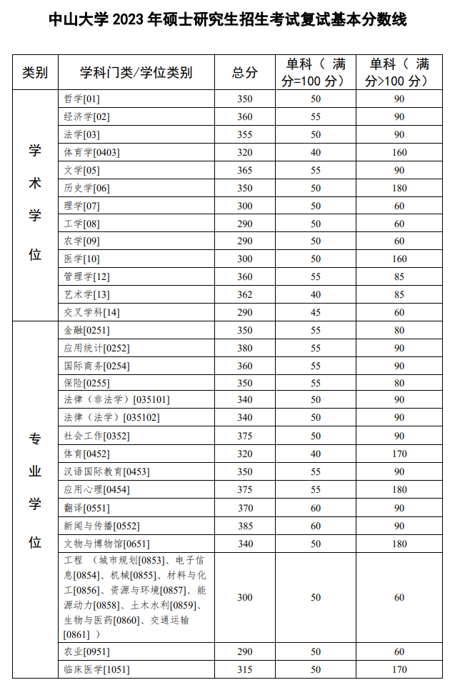 2025<a href=https://www.211g.cn/tag/zhongshan.html target=_blank class=infotextkey>中山</a><a href=https://www.211g.cn/tag/daxue.html target=_blank class=infotextkey>大学</a><a href=https://www.211g.cn/tag/yanjiusheng.html target=_blank class=infotextkey>研究生</a><a href=https://www.211g.cn/tag/fenshu.html target=_blank class=infotextkey>分数</a>线（含2023-2024<a href=https://www.211g.cn/tag/linian.html target=_blank class=infotextkey>历年</a><a href=https://www.211g.cn/tag/fushi.html target=_blank class=infotextkey>复试</a>）