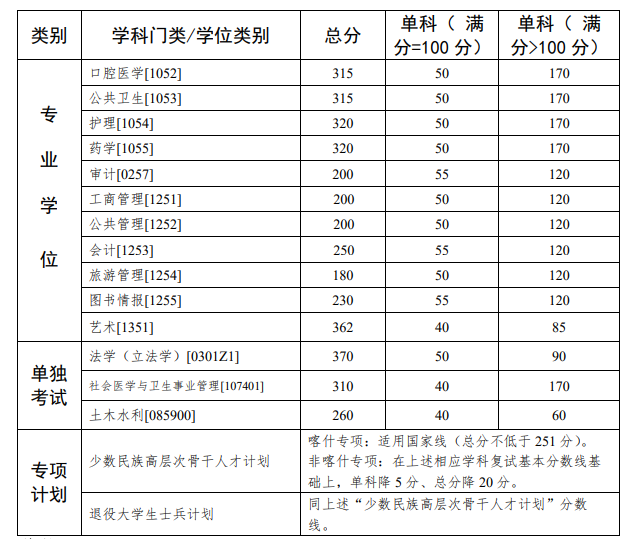 2025<a href=https://www.211g.cn/tag/zhongshan.html target=_blank class=infotextkey>中山</a><a href=https://www.211g.cn/tag/daxue.html target=_blank class=infotextkey>大学</a><a href=https://www.211g.cn/tag/yanjiusheng.html target=_blank class=infotextkey>研究生</a><a href=https://www.211g.cn/tag/fenshu.html target=_blank class=infotextkey>分数</a>线（含2023-2024<a href=https://www.211g.cn/tag/linian.html target=_blank class=infotextkey>历年</a><a href=https://www.211g.cn/tag/fushi.html target=_blank class=infotextkey>复试</a>）