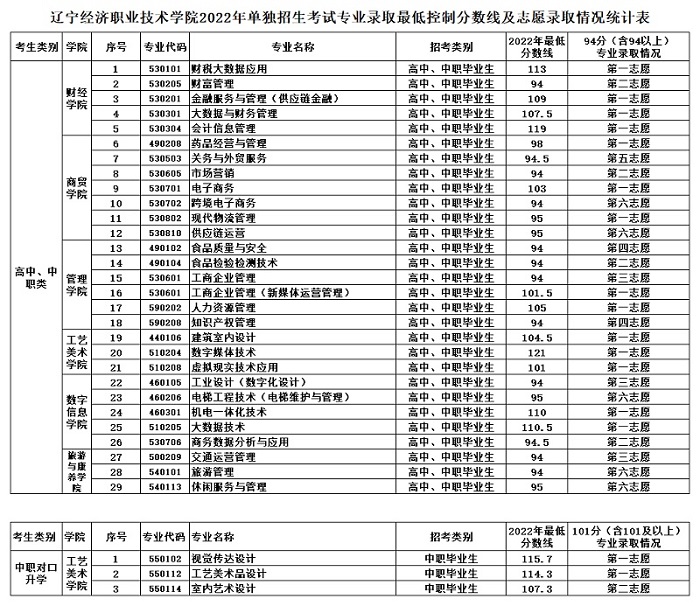 2022年<a href=https://www.211g.cn/tag/liaoning.html target=_blank class=infotextkey>辽宁</a><a href=https://www.211g.cn/tag/jingji.html target=_blank class=infotextkey>经济</a><a href=https://www.211g.cn/tag/zhiye.html target=_blank class=infotextkey>职业</a><a href=https://www.211g.cn/tag/jishu.html target=_blank class=infotextkey>技术</a><a href=https://www.211g.cn/tag/xueyuan.html target=_blank class=infotextkey>学院</a>单招<a href=https://www.211g.cn/tag/luqu.html target=_blank class=infotextkey>录取</a><a href=https://www.211g.cn/tag/fenshu.html target=_blank class=infotextkey>分数</a>线