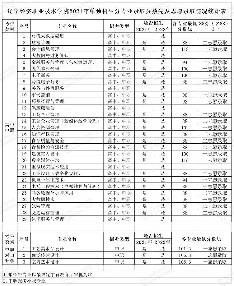 2021年<a href=https://www.211g.cn/tag/liaoning.html target=_blank class=infotextkey>辽宁</a><a href=https://www.211g.cn/tag/jingji.html target=_blank class=infotextkey>经济</a><a href=https://www.211g.cn/tag/zhiye.html target=_blank class=infotextkey>职业</a><a href=https://www.211g.cn/tag/jishu.html target=_blank class=infotextkey>技术</a><a href=https://www.211g.cn/tag/xueyuan.html target=_blank class=infotextkey>学院</a>单招<a href=https://www.211g.cn/tag/luqu.html target=_blank class=infotextkey>录取</a><a href=https://www.211g.cn/tag/fenshu.html target=_blank class=infotextkey>分数</a>线