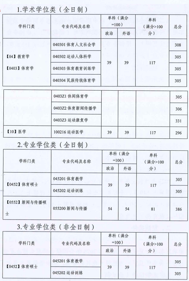 2025广州<a href=https://www.211g.cn/tag/tiyu.html target=_blank class=infotextkey>体育</a><a href=https://www.211g.cn/tag/xueyuan.html target=_blank class=infotextkey>学院</a><a href=https://www.211g.cn/tag/yanjiusheng.html target=_blank class=infotextkey>研究生</a><a href=https://www.211g.cn/tag/fenshu.html target=_blank class=infotextkey>分数</a>线（含2023-2024<a href=https://www.211g.cn/tag/linian.html target=_blank class=infotextkey>历年</a><a href=https://www.211g.cn/tag/fushi.html target=_blank class=infotextkey>复试</a>）