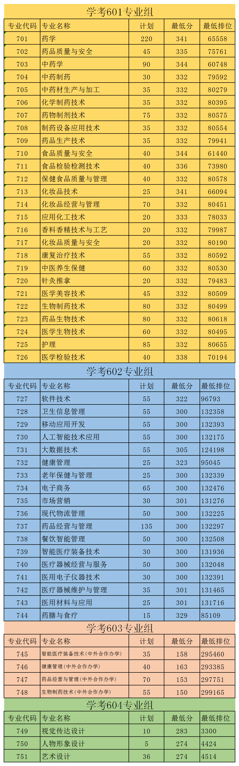 2024广东食品药品<a href=https://www.211g.cn/tag/zhiye.html target=_blank class=infotextkey>职业</a><a href=https://www.211g.cn/tag/xueyuan.html target=_blank class=infotextkey>学院</a>依学考<a href=https://www.211g.cn/tag/luqu.html target=_blank class=infotextkey>录取</a><a href=https://www.211g.cn/tag/fenshu.html target=_blank class=infotextkey>分数</a>线（含2022-2023<a href=https://www.211g.cn/tag/linian.html target=_blank class=infotextkey>历年</a>）