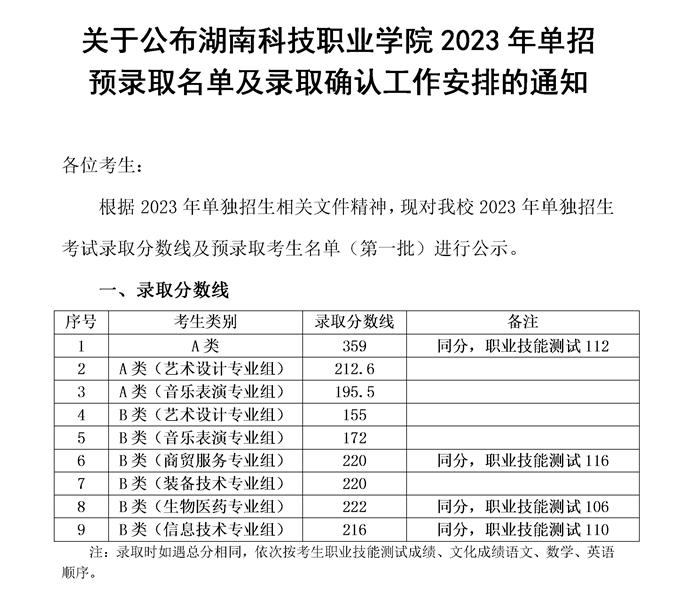 2024<a href=https://www.211g.cn/tag/hunan.html target=_blank class=infotextkey>湖南</a><a href=https://www.211g.cn/tag/keji.html target=_blank class=infotextkey>科技</a><a href=https://www.211g.cn/tag/zhiye.html target=_blank class=infotextkey>职业</a><a href=https://www.211g.cn/tag/xueyuan.html target=_blank class=infotextkey>学院</a>单招<a href=https://www.211g.cn/tag/luqu.html target=_blank class=infotextkey>录取</a><a href=https://www.211g.cn/tag/fenshu.html target=_blank class=infotextkey>分数</a>线（含2023年）