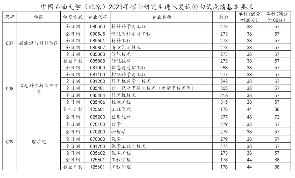 2023<a href=https://www.211g.cn/tag/zhongguo.html target=_blank class=infotextkey>中国</a>石油<a href=https://www.211g.cn/tag/daxue.html target=_blank class=infotextkey>大学</a>（<a href=https://www.211g.cn/tag/beijing.html target=_blank class=infotextkey>北京</a>）<a href=https://www.211g.cn/tag/yanjiusheng.html target=_blank class=infotextkey>研究生</a><a href=https://www.211g.cn/tag/fenshu.html target=_blank class=infotextkey>分数</a>线（包含<a href=https://www.211g.cn/tag/linian.html target=_blank class=infotextkey>历年</a><a href=https://www.211g.cn/tag/fushi.html target=_blank class=infotextkey>复试</a><a href=https://www.211g.cn/tag/shuju.html target=_blank class=infotextkey>数据</a>）