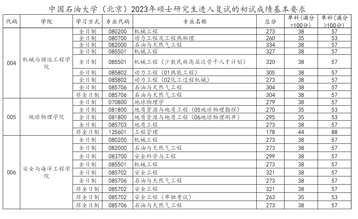 2023<a href=https://www.211g.cn/tag/zhongguo.html target=_blank class=infotextkey>中国</a>石油<a href=https://www.211g.cn/tag/daxue.html target=_blank class=infotextkey>大学</a>（<a href=https://www.211g.cn/tag/beijing.html target=_blank class=infotextkey>北京</a>）<a href=https://www.211g.cn/tag/yanjiusheng.html target=_blank class=infotextkey>研究生</a><a href=https://www.211g.cn/tag/fenshu.html target=_blank class=infotextkey>分数</a>线（包含<a href=https://www.211g.cn/tag/linian.html target=_blank class=infotextkey>历年</a><a href=https://www.211g.cn/tag/fushi.html target=_blank class=infotextkey>复试</a><a href=https://www.211g.cn/tag/shuju.html target=_blank class=infotextkey>数据</a>）
