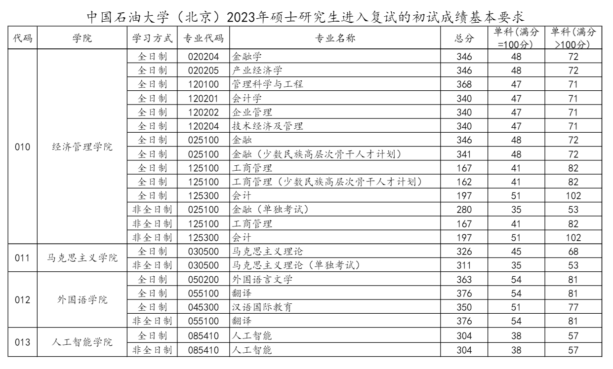 2023<a href=https://www.211g.cn/tag/zhongguo.html target=_blank class=infotextkey>中国</a>石油<a href=https://www.211g.cn/tag/daxue.html target=_blank class=infotextkey>大学</a>（<a href=https://www.211g.cn/tag/beijing.html target=_blank class=infotextkey>北京</a>）<a href=https://www.211g.cn/tag/yanjiusheng.html target=_blank class=infotextkey>研究生</a><a href=https://www.211g.cn/tag/fenshu.html target=_blank class=infotextkey>分数</a>线（包含<a href=https://www.211g.cn/tag/linian.html target=_blank class=infotextkey>历年</a><a href=https://www.211g.cn/tag/fushi.html target=_blank class=infotextkey>复试</a><a href=https://www.211g.cn/tag/shuju.html target=_blank class=infotextkey>数据</a>）