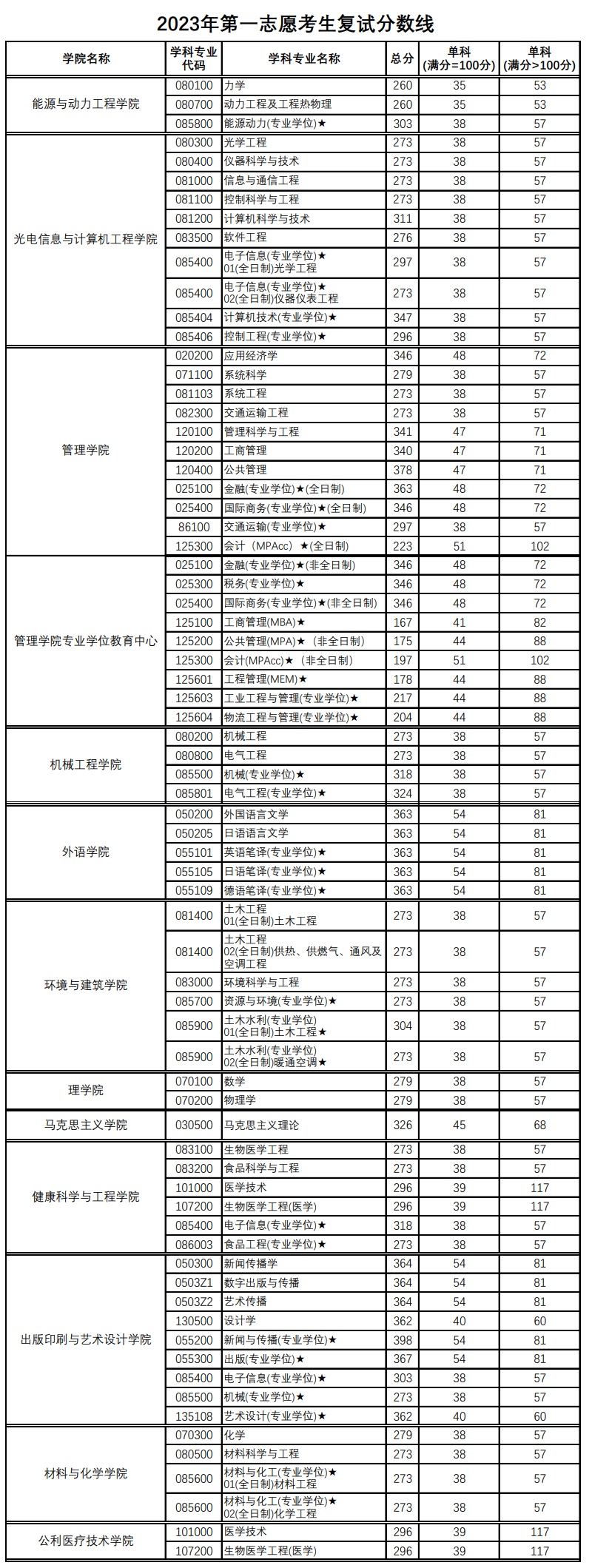 2025<a href=https://www.211g.cn/tag/shanghai.html target=_blank class=infotextkey>上海</a>理工<a href=https://www.211g.cn/tag/daxue.html target=_blank class=infotextkey>大学</a><a href=https://www.211g.cn/tag/yanjiusheng.html target=_blank class=infotextkey>研究生</a><a href=https://www.211g.cn/tag/fenshu.html target=_blank class=infotextkey>分数</a>线（含2023-2024<a href=https://www.211g.cn/tag/linian.html target=_blank class=infotextkey>历年</a><a href=https://www.211g.cn/tag/fushi.html target=_blank class=infotextkey>复试</a>）