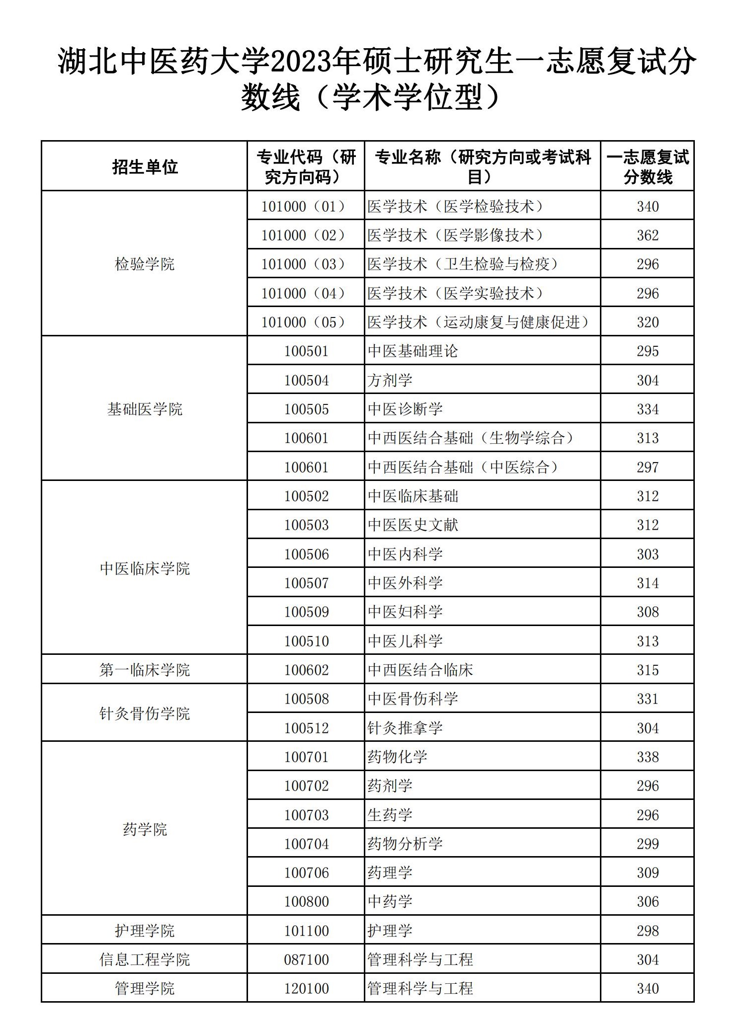 2025<a href=https://www.211g.cn/tag/hubei.html target=_blank class=infotextkey>湖北</a><a href=https://www.211g.cn/tag/zhongyi.html target=_blank class=infotextkey>中医</a>药<a href=https://www.211g.cn/tag/daxue.html target=_blank class=infotextkey>大学</a><a href=https://www.211g.cn/tag/yanjiusheng.html target=_blank class=infotextkey>研究生</a><a href=https://www.211g.cn/tag/fenshu.html target=_blank class=infotextkey>分数</a>线（含2023-2024<a href=https://www.211g.cn/tag/linian.html target=_blank class=infotextkey>历年</a><a href=https://www.211g.cn/tag/fushi.html target=_blank class=infotextkey>复试</a>）