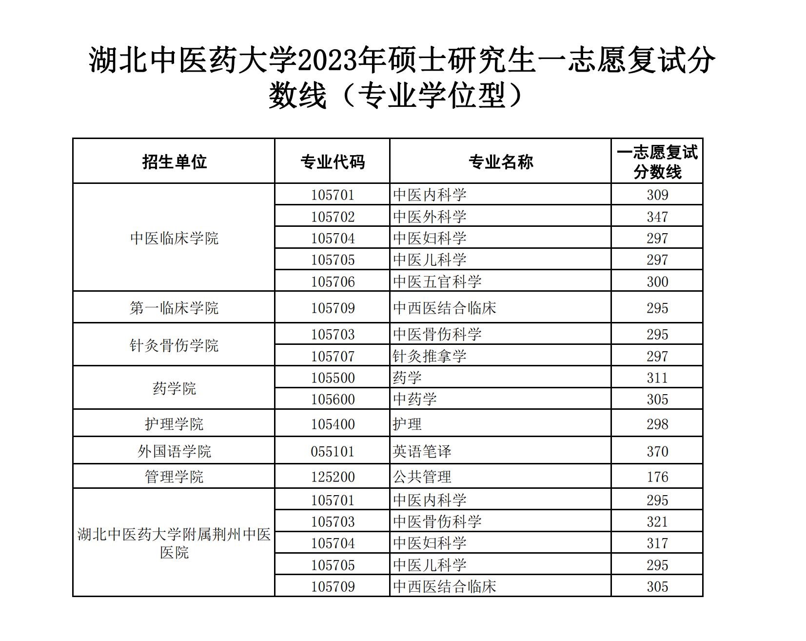 2025<a href=https://www.211g.cn/tag/hubei.html target=_blank class=infotextkey>湖北</a><a href=https://www.211g.cn/tag/zhongyi.html target=_blank class=infotextkey>中医</a>药<a href=https://www.211g.cn/tag/daxue.html target=_blank class=infotextkey>大学</a><a href=https://www.211g.cn/tag/yanjiusheng.html target=_blank class=infotextkey>研究生</a><a href=https://www.211g.cn/tag/fenshu.html target=_blank class=infotextkey>分数</a>线（含2023-2024<a href=https://www.211g.cn/tag/linian.html target=_blank class=infotextkey>历年</a><a href=https://www.211g.cn/tag/fushi.html target=_blank class=infotextkey>复试</a>）