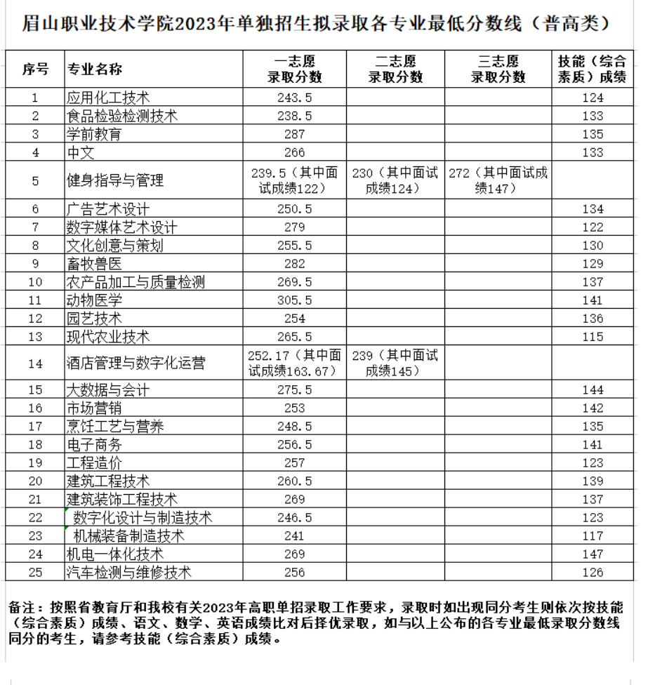 2024眉山<a href=https://www.211g.cn/tag/zhiye.html target=_blank class=infotextkey>职业</a><a href=https://www.211g.cn/tag/jishu.html target=_blank class=infotextkey>技术</a><a href=https://www.211g.cn/tag/xueyuan.html target=_blank class=infotextkey>学院</a>单招<a href=https://www.211g.cn/tag/luqu.html target=_blank class=infotextkey>录取</a><a href=https://www.211g.cn/tag/fenshu.html target=_blank class=infotextkey>分数</a>线（包含2022-2023<a href=https://www.211g.cn/tag/linian.html target=_blank class=infotextkey>历年</a><a href=https://www.211g.cn/tag/shuju.html target=_blank class=infotextkey>数据</a>）